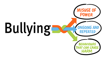 what is bullying? 